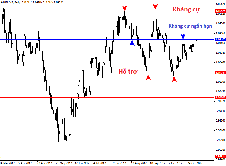 Price action ảnh minh họa