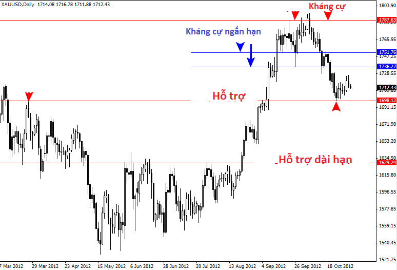 Price action ảnh minh họa: